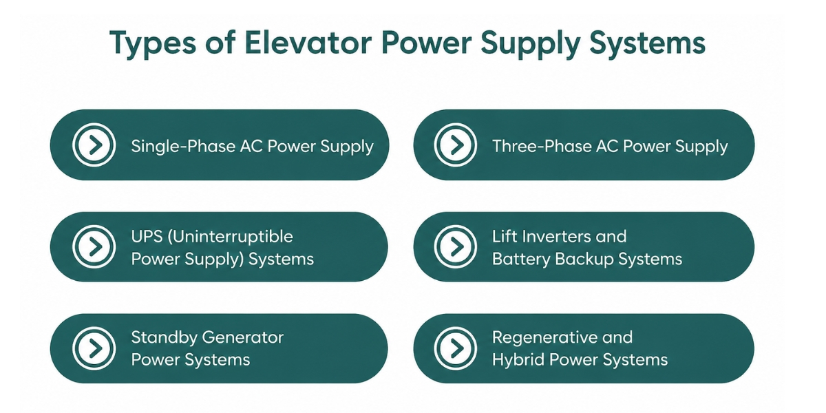 types of elevator power supply systems